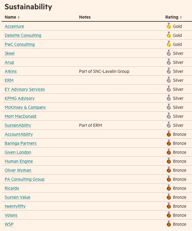 The list of Financial times leading sustainability consultants award recipients, showing 3Keel in silver place.