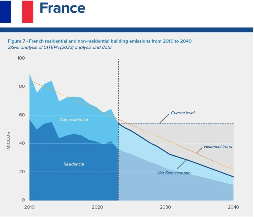 A graph showing building emissions for France