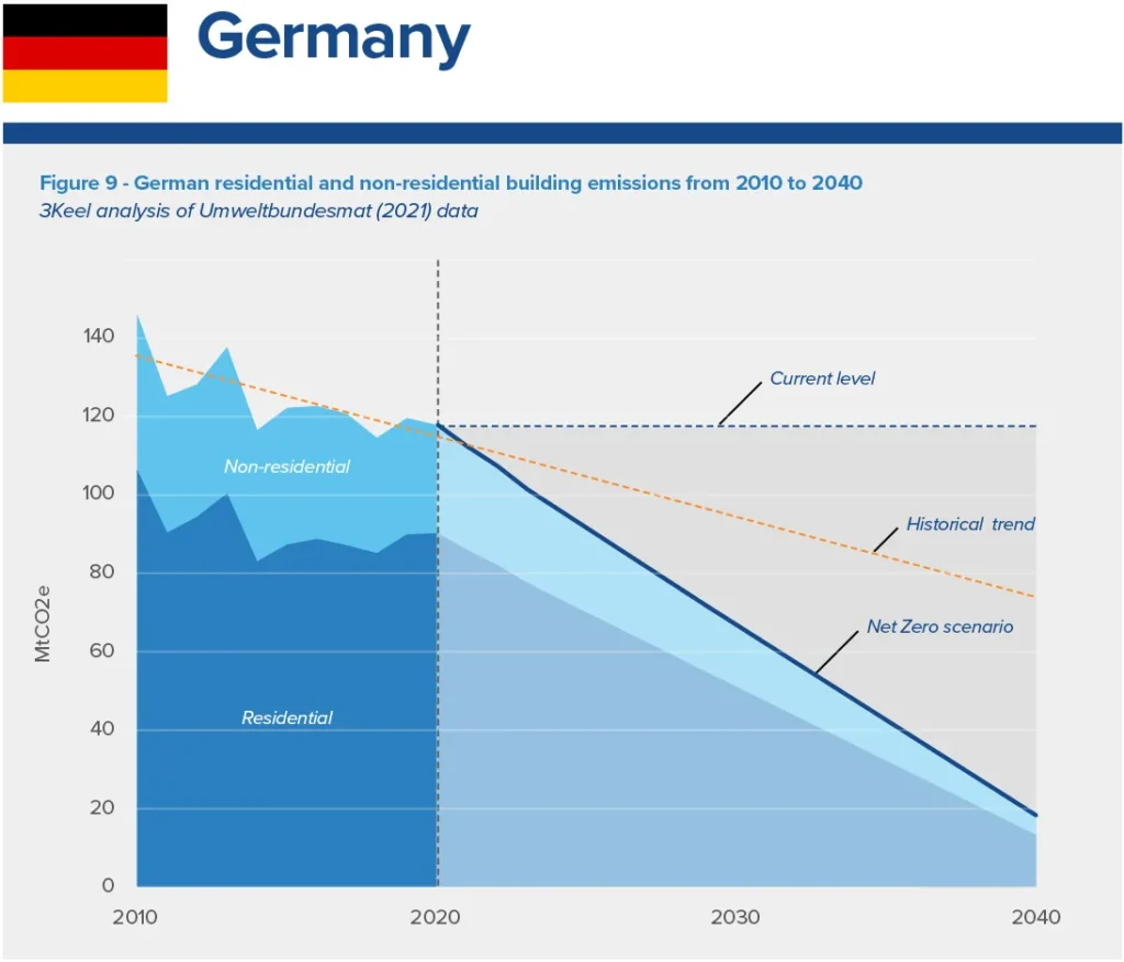 A graph showing building emissions for Germany