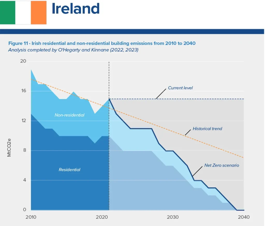 A graph showing building emissions for Ireland