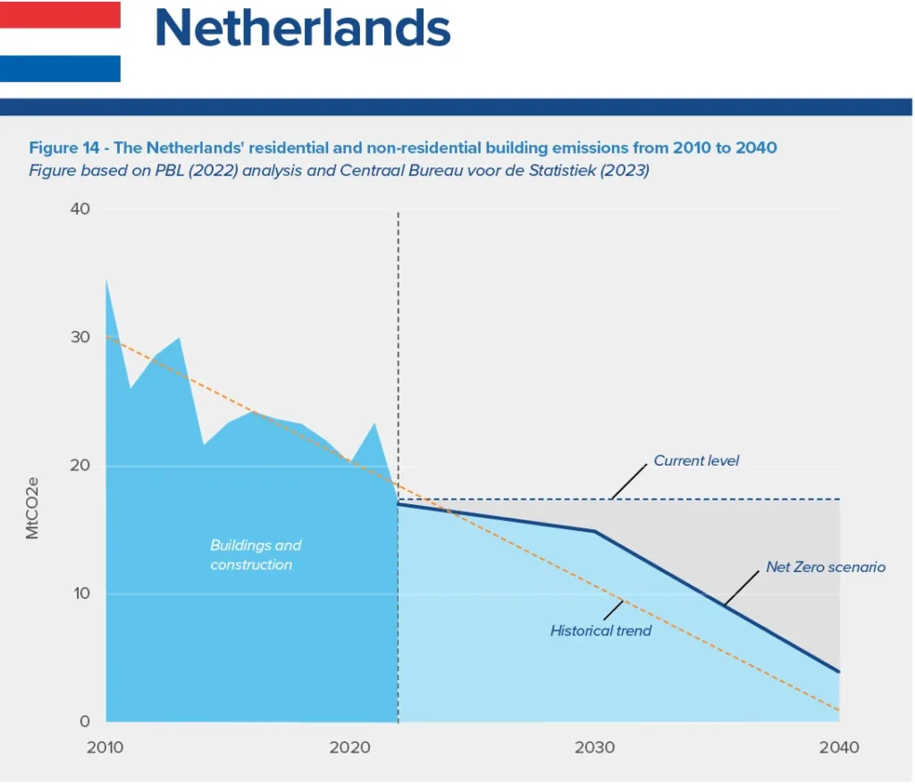 A graph showing building emissions for the Netherlands