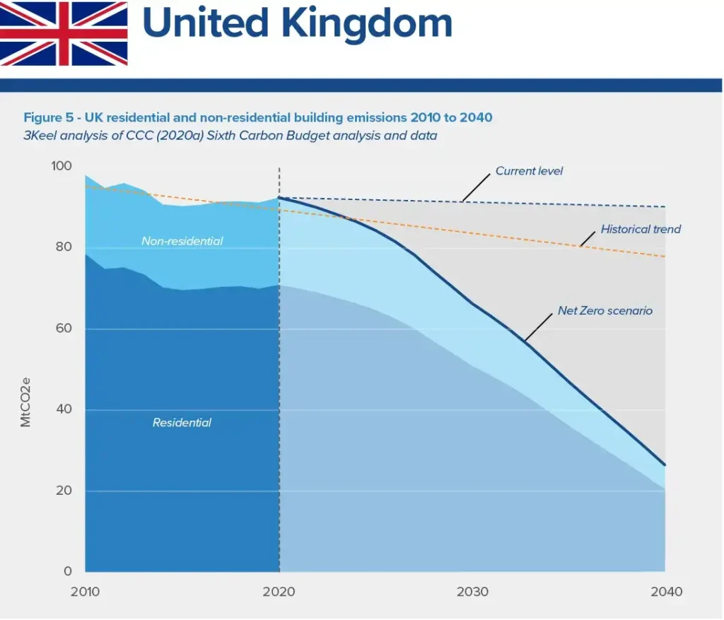 A graph showing building emissions for the United Kingdom