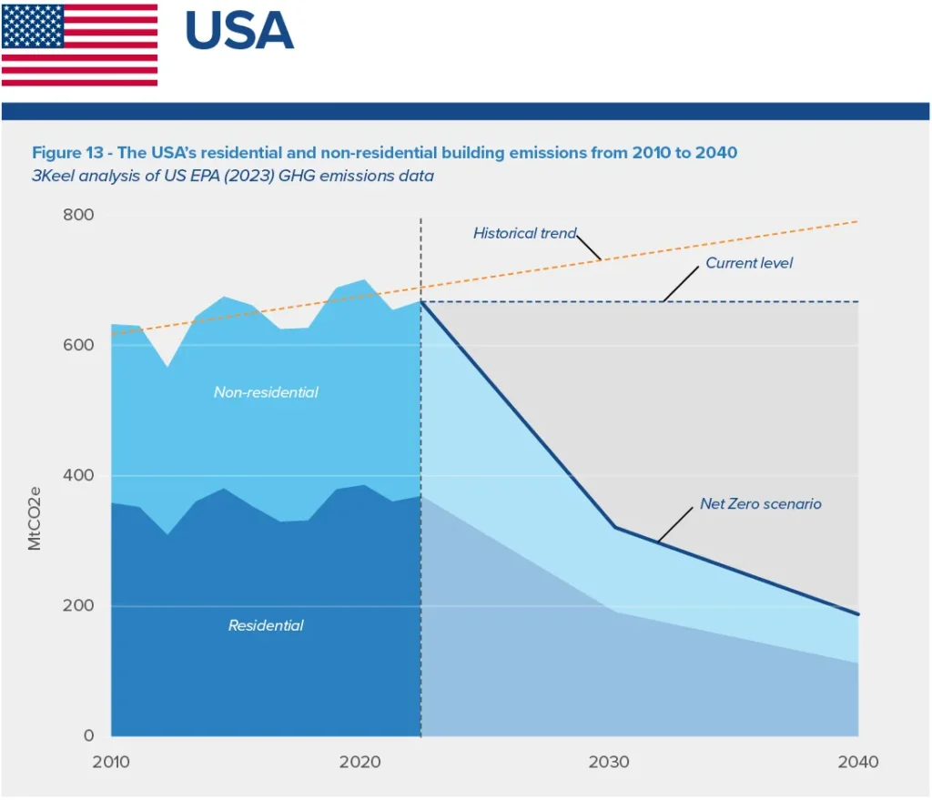 A graph showing building emissions for the USA