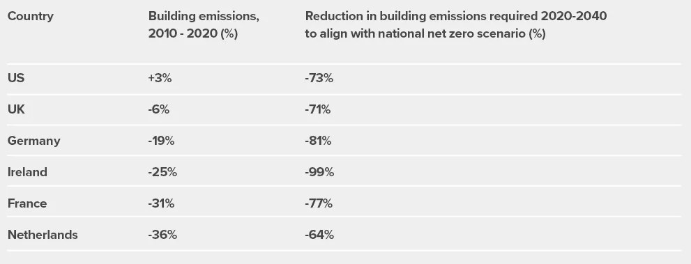 A table showing building emissions per country.